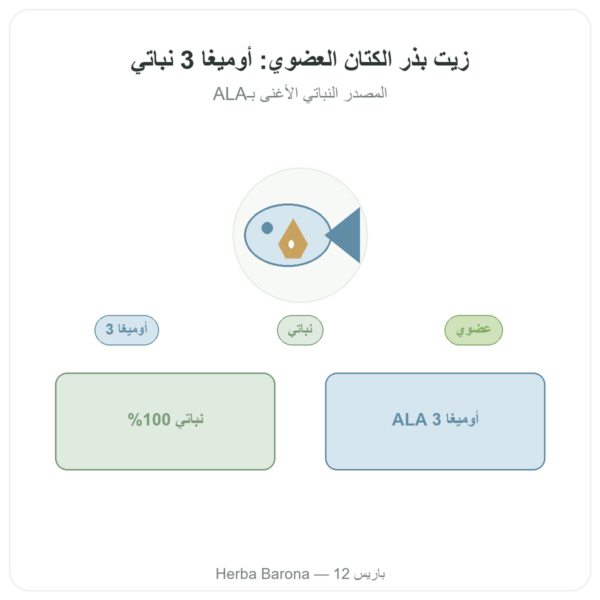 زيت بذور الكتان العضوي - Dynveo - 60 كبسولة عرض المنتج Paris Herba Barona