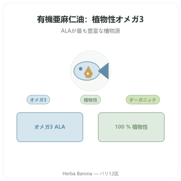 オーガニック亜麻仁油 – Dynveo – 60カプセル presentation Paris Herba Barona
