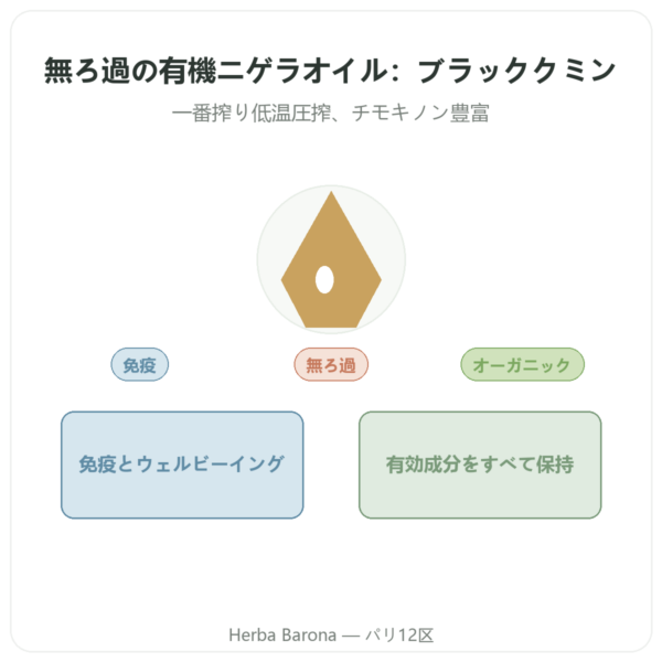 オーガニック ニゲラオイル 無濾過 250ml – Krauterland presentation Paris Herba Barona