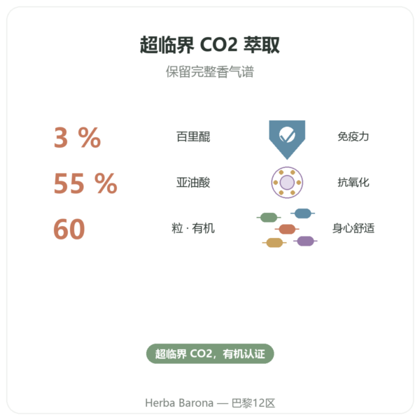黑种草油(黑孜然) – Dynveo – 60粒胶囊 功效与数据 Paris Herba Barona