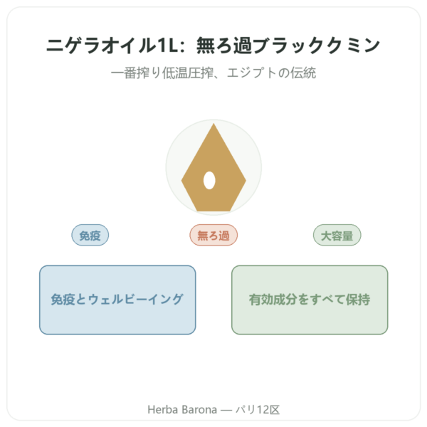 ブラッククミン ニゲラオイル 無濾過 1L Krauterland – ご購入 presentation Paris Herba Barona
