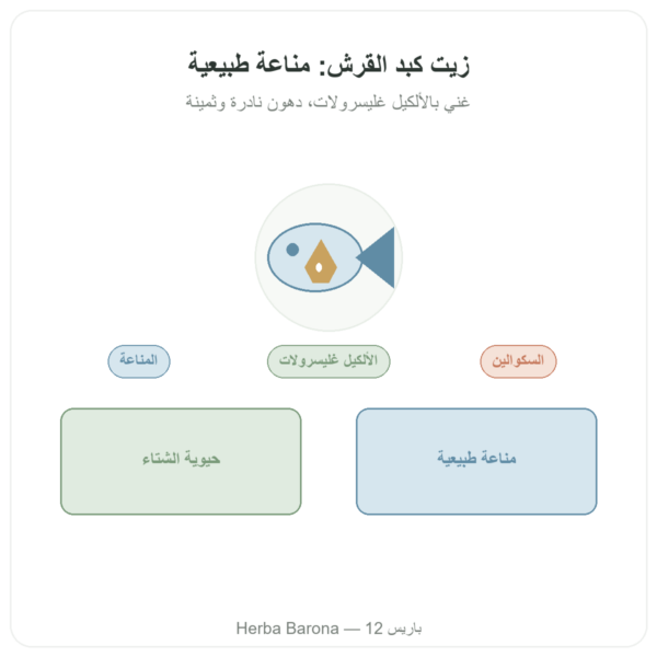 زيت كبد سمك القرش – Distriform' – 120 كبسولة عرض المنتج Paris Herba Barona