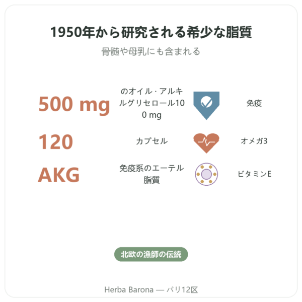 サメ肝油 – Distriform' – 120カプセル benefits and key facts Paris Herba Barona