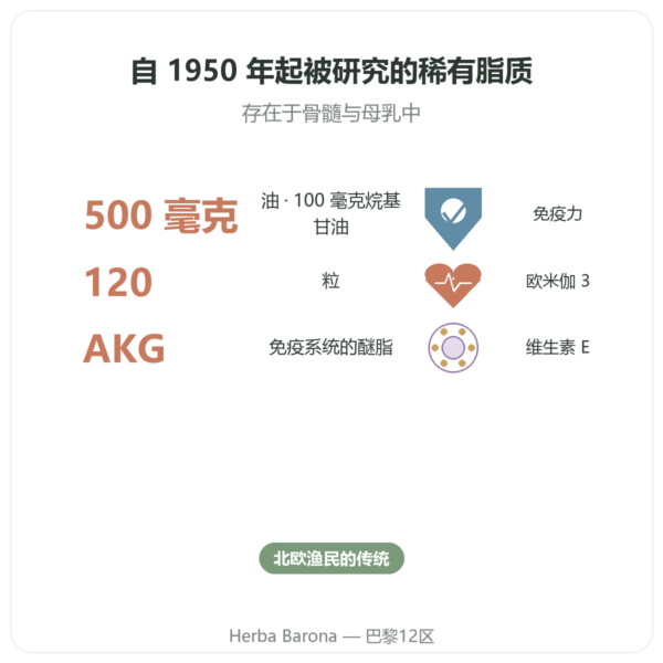 鲨鱼肝油 – Distriform’ – 120 粒 功效与数据 Paris Herba Barona