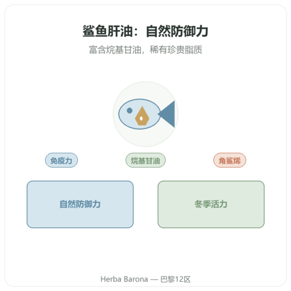 鲨鱼肝油 – Distriform’ – 120 粒 产品展示 Paris Herba Barona