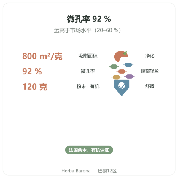 活性植物炭粉 120 克 – Dynveo 功效与数据 Paris Herba Barona