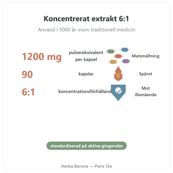 Ingefära 1200 – Be-Life – 90 Kapslar fördelar och nyckelfakta Paris Herba Barona
