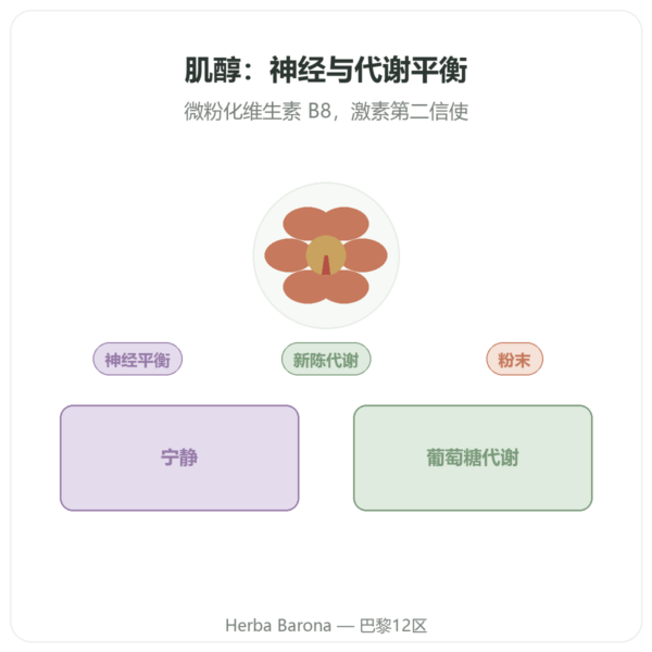 肌醇纯粉末 Now Foods 113克 - 微粉化维生素B8 产品展示 Paris Herba Barona