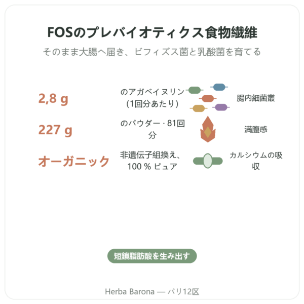 イヌリン ピュアパウダー オーガニック Now Foods 227g – プレバイオティクス benefits and key facts Paris Herba Barona