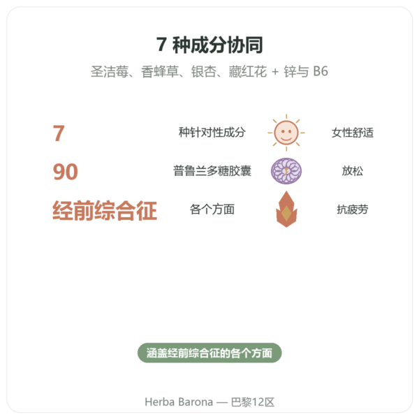经前综合征复合配方 7 – Dynveo – 90粒胶囊 功效与数据 Paris Herba Barona