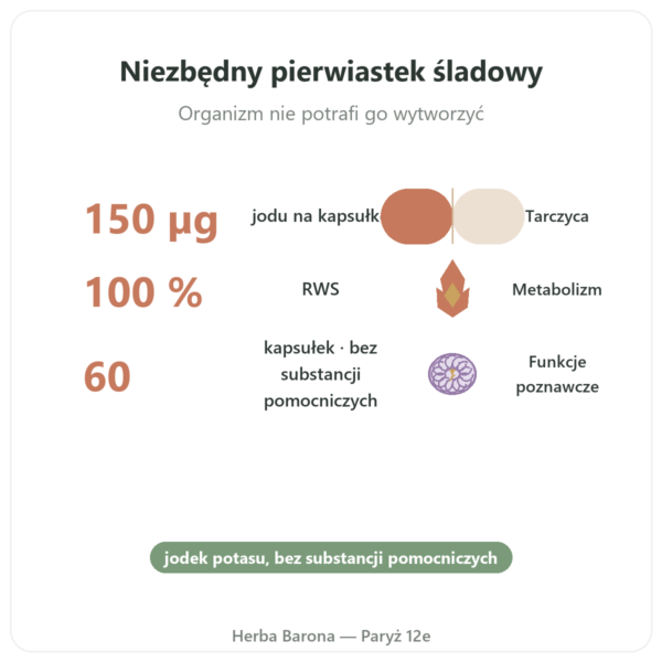 Jodek potasu – Dynveo – 60 kapsułek korzyści i najważniejsze fakty Paris Herba Barona