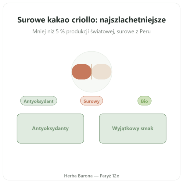 Kakao Criollo Surowe Czyste w Proszku Bio 250g Saldac prezentacja Paris Herba Barona