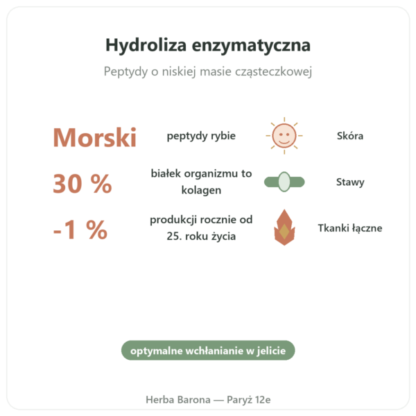 Kolagen morski w kapsułkach hydrolizowany korzyści i najważniejsze fakty Paris Herba Barona
