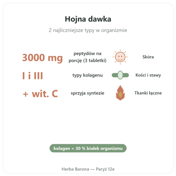 Kolagen wołowy w tabletkach Typ 1 i 3 Doctor's Best korzyści i najważniejsze fakty Paris Herba Barona
