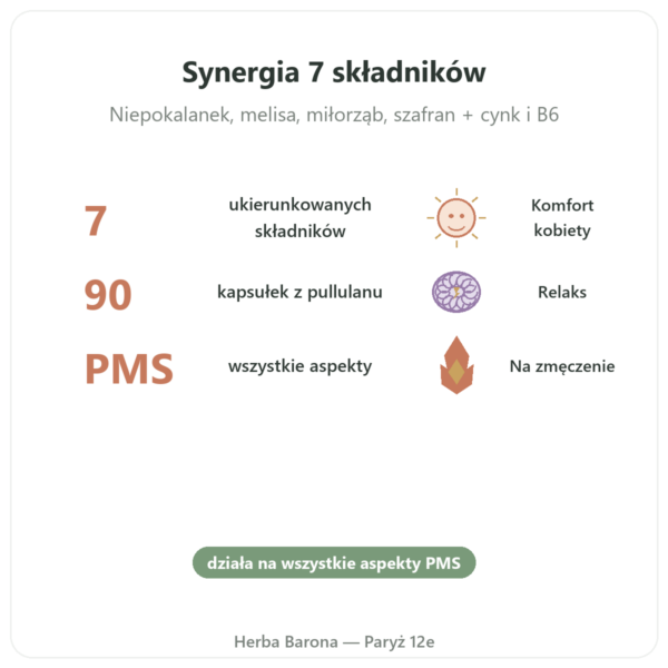 Kompleks Syndrom Przedmiesiączkowy 7 – Dynveo – 90 kapsułek korzyści i najważniejsze fakty Paris Herba Barona