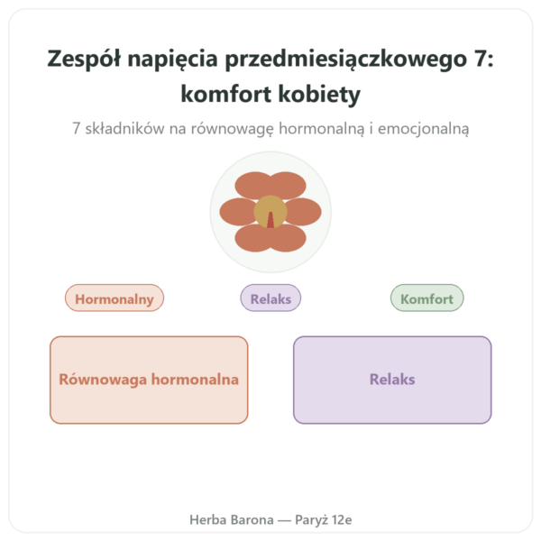 Kompleks Syndrom Przedmiesiączkowy 7 – Dynveo – 90 kapsułek prezentacja Paris Herba Barona