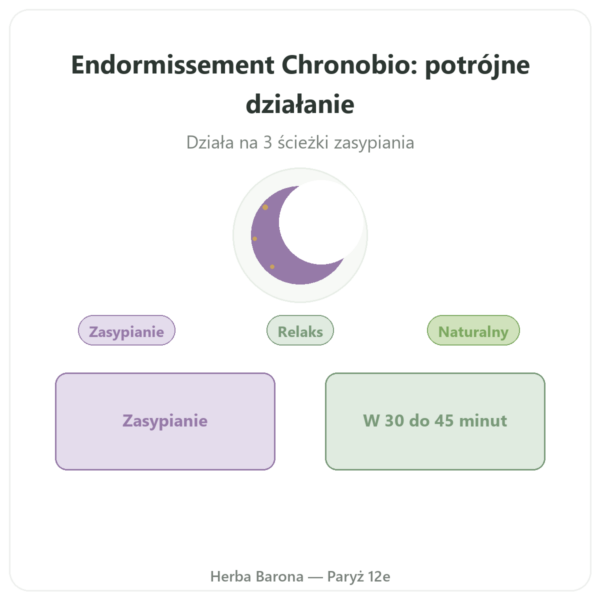 Kompleks na zasypianie Chronobio – Dynveo – 30 kapsułek prezentacja Paris Herba Barona