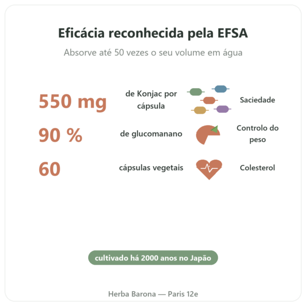 Konjac Bio – 60 cápsulas – Vecteur Santé – Redutor de Apetite Natural benefícios e dados principais Paris Herba Barona