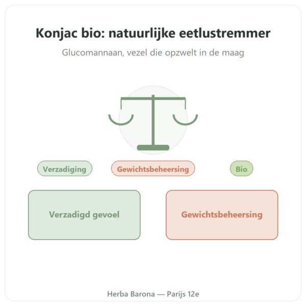 Konjac bio 60 capsules - Vecteur Santé - Natuurlijke eetlustremmer glucomannan presentatie Paris Herba Barona