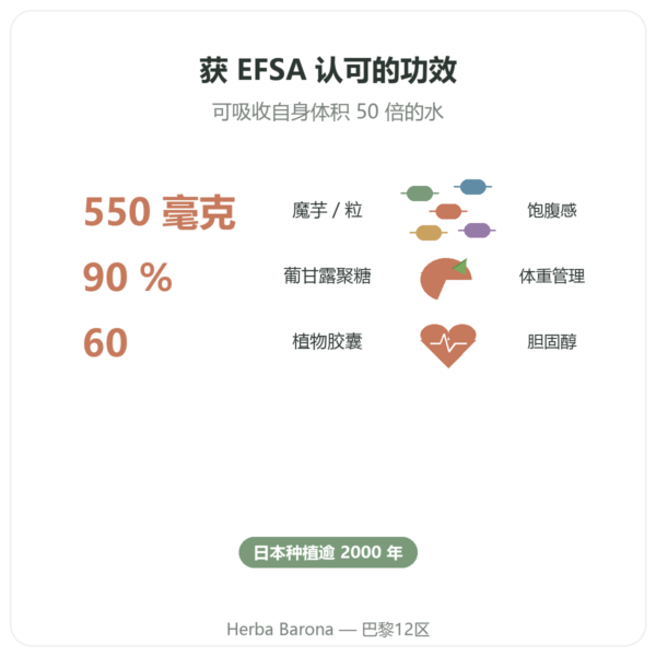 有机魔芋 60 粒 - Vecteur Santé - 天然饱腹葡甘露聚糖 功效与数据 Paris Herba Barona