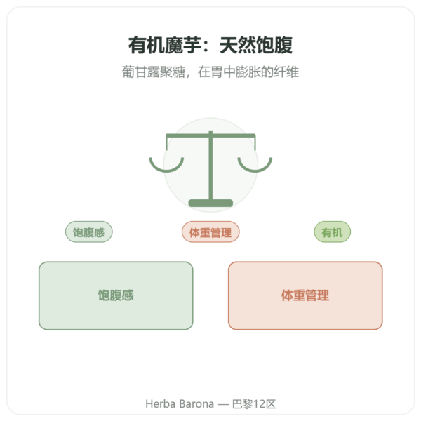有机魔芋 60 粒 - Vecteur Santé - 天然饱腹葡甘露聚糖 产品展示 Paris Herba Barona