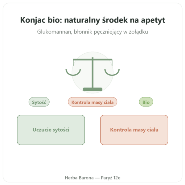 Konjac bio 60 kapsułek - Vecteur Santé - Naturalny tłumik apetytu glukomannan prezentacja Paris Herba Barona
