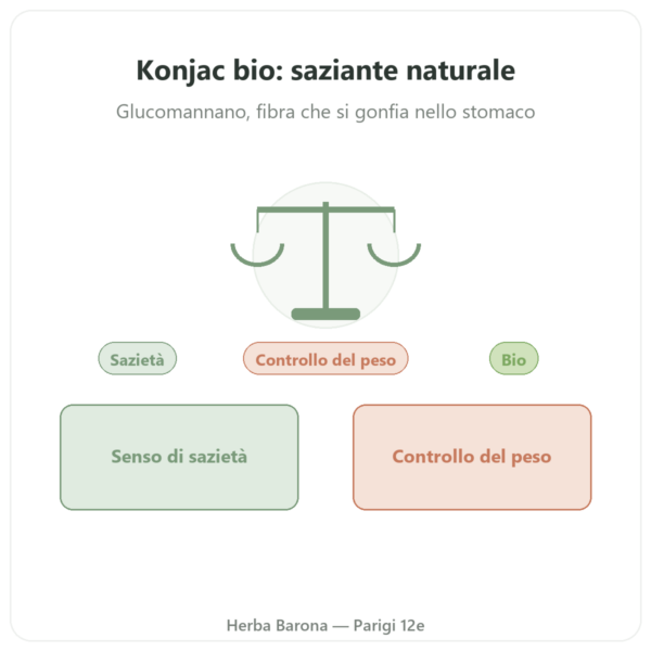 Konjac Bio 60 capsule – Vecteur Santé – Glucomannano presentazione Paris Herba Barona
