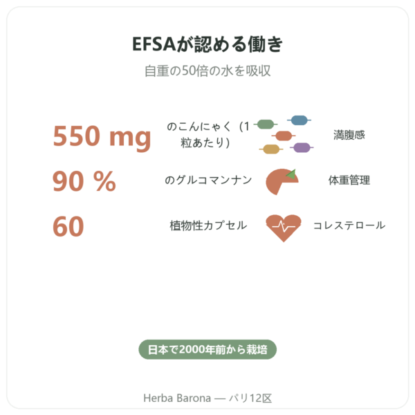 有機コンニャク 60カプセル – Vecteur Santé – グルコマンナンの自然派満腹サポート benefits and key facts Paris Herba Barona