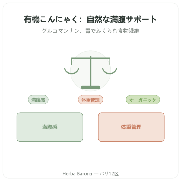 有機コンニャク 60カプセル – Vecteur Santé – グルコマンナンの自然派満腹サポート presentation Paris Herba Barona