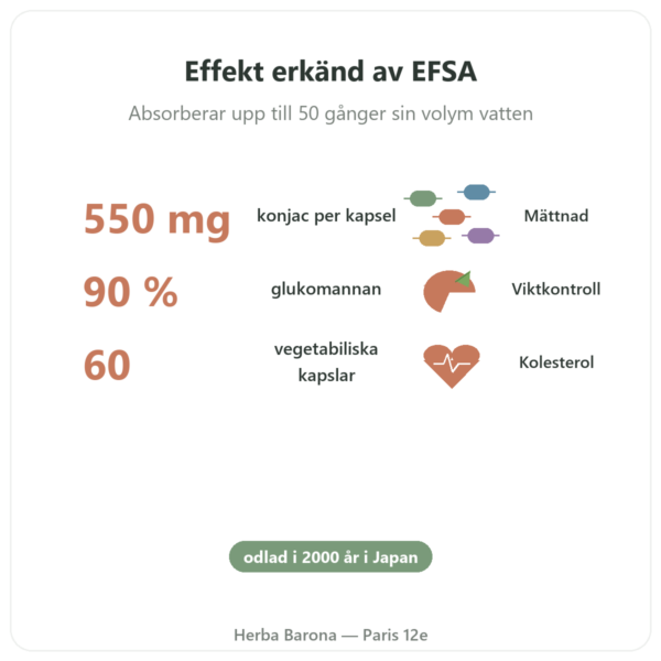 Konjak Bio 60 kapslar – Vecteur Santé – Naturlig aptitdämpare med glukomannan fördelar och nyckelfakta Paris Herba Barona