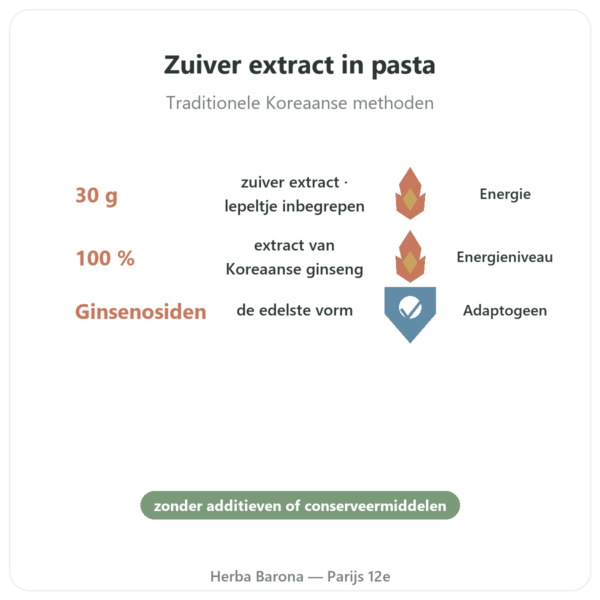 Koreaanse Ginseng in pasta puur Koreaans extract iL HWA – pot van 30 g voordelen en kerngegevens Paris Herba Barona