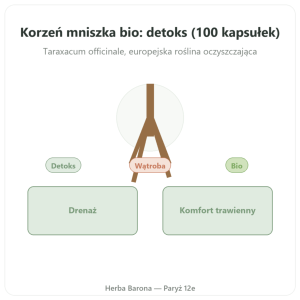 Korzeń Mniszka Bio – Neodiet – 100 kapsułek prezentacja Paris Herba Barona