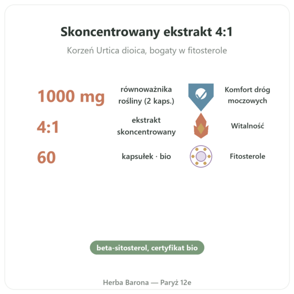 Korzeń Pokrzywy Bio – Dynveo – Ekstrakt 4:1 – 60 kapsułek korzyści i najważniejsze fakty Paris Herba Barona