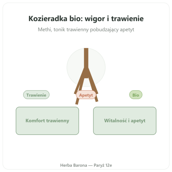 Kozieradka Bio – Ayur-vana – 60 kapsułek prezentacja Paris Herba Barona
