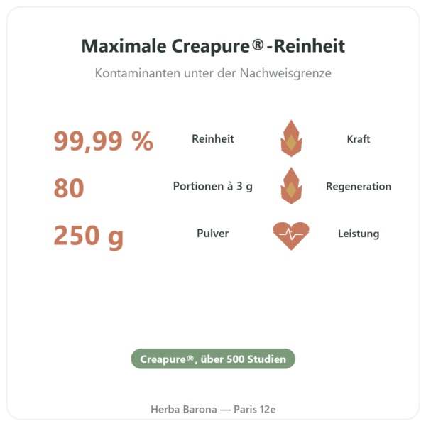 Kreatin-Monohydrat Creapure® Pulver 250 g – Dynveo Vorteile und Fakten Paris Herba Barona