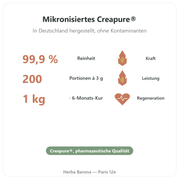 Kreatin-Monohydrat Creapure® Pulver 1 kg – Dynveo Vorteile und Fakten Paris Herba Barona