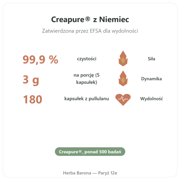 Kreatyna monohydrat Creapure(R) - Dynveo - 180 kapsulek korzyści i najważniejsze fakty Paris Herba Barona