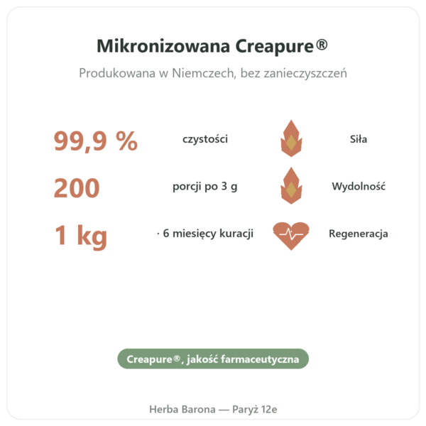 Kreatyna monohydrat Creapure® w proszku 1 kg – Dynveo korzyści i najważniejsze fakty Paris Herba Barona