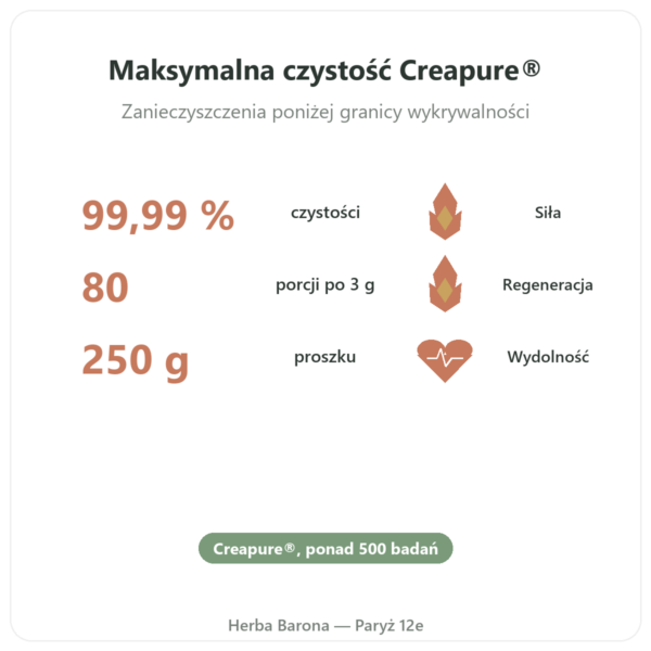 Kreatyna monohydrat Creapure® proszek – dynveo – 250 g korzyści i najważniejsze fakty Paris Herba Barona