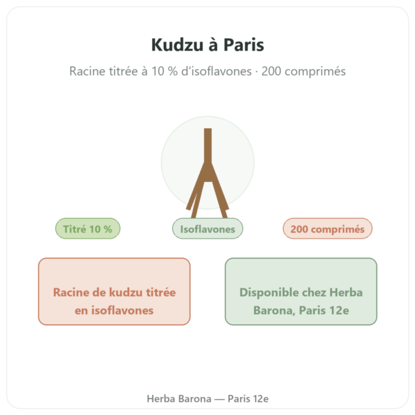 Kudzu racine Qualidiet 200 comprimes presentation Paris Herba Barona
