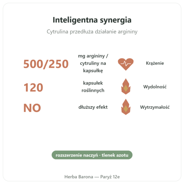 L-Arginina i L-Cytrulina 500/250 mg – NOW Foods – 120 kapsułek roślinnych korzyści i najważniejsze fakty Paris Herba Barona