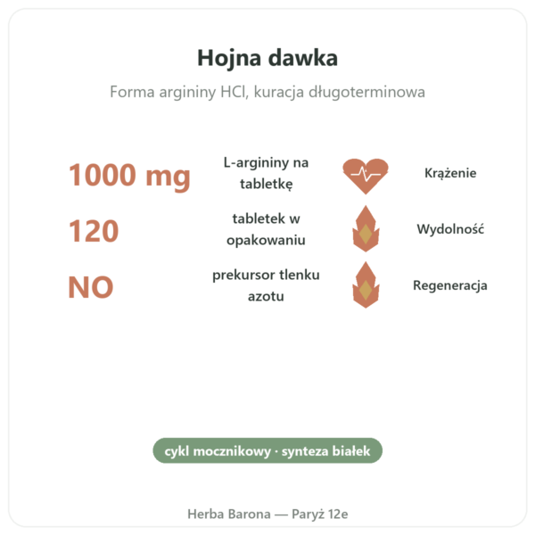 Arginina – 1 000 mg – Now Foods – 120 tabletek korzyści i najważniejsze fakty Paris Herba Barona