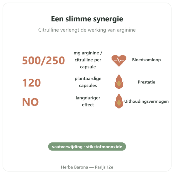 L-Arginine & L-Citrulline 500/250 mg – NOW Foods – 120 plantaardige capsules voordelen en kerngegevens Paris Herba Barona