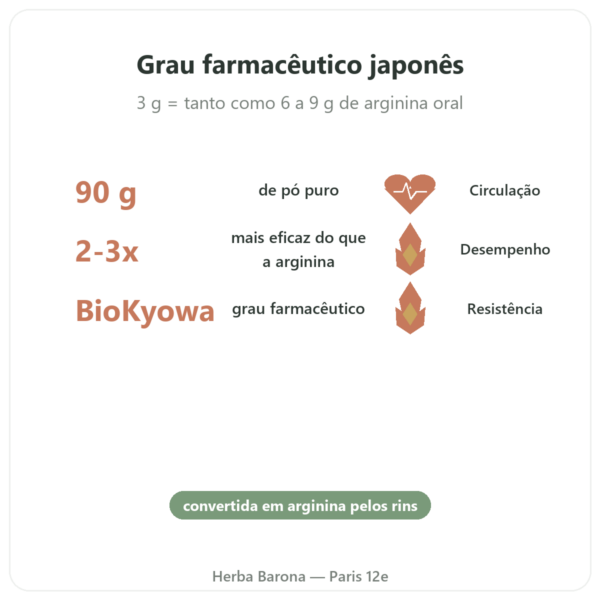 L-Citrulina em pó BioKyowa 90 g – Nutrimuscle benefícios e dados principais Paris Herba Barona