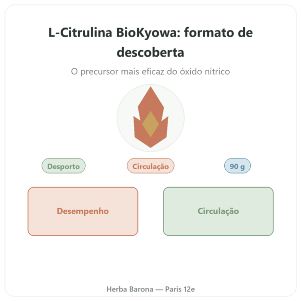 L-Citrulina em pó BioKyowa 90 g – Nutrimuscle apresentação Paris Herba Barona