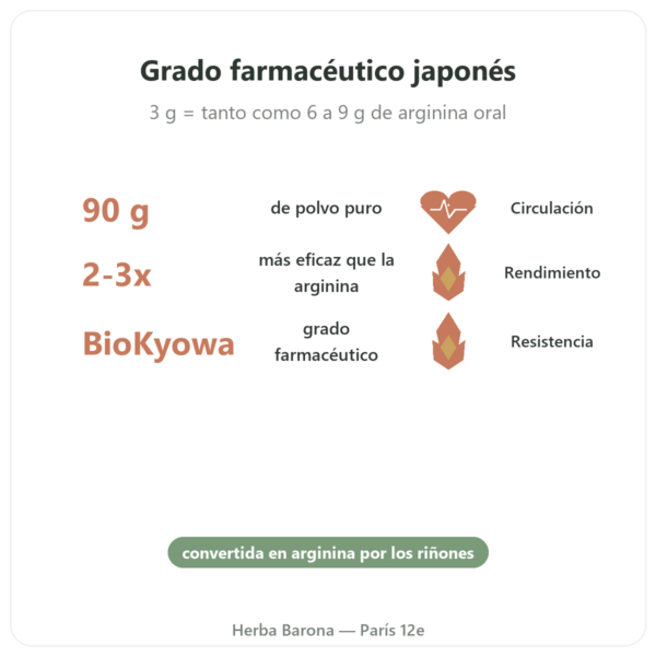 L-Citrulina en Polvo BioKyowa – 90 g – Nutrimuscle beneficios y datos clave Paris Herba Barona