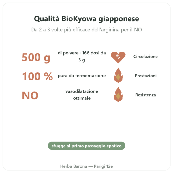 L-Citrullina Polvere BioKyowa – Nutrimuscle – 500 g benefici e dati chiave Paris Herba Barona