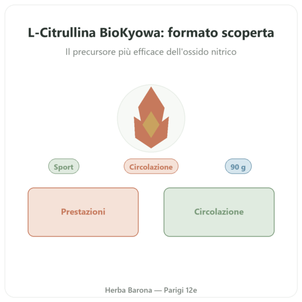 L-Citrullina Polvere BioKyowa – Nutrimuscle – 90 g presentazione Paris Herba Barona