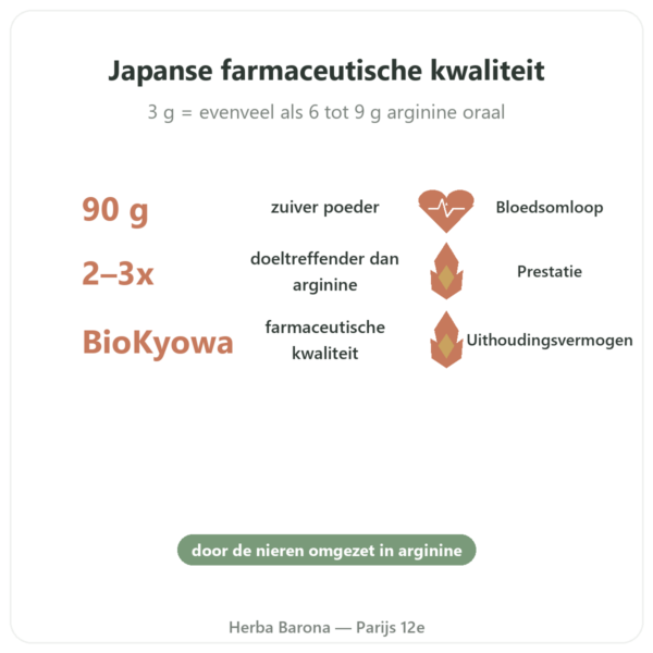 L-Citrulline poeder BioKyowa 90 g – Nutrimuscle voordelen en kerngegevens Paris Herba Barona