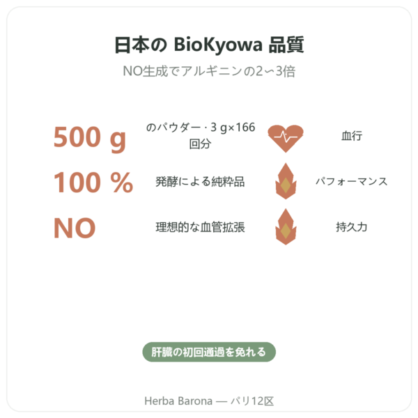 L-シトルリン パウダー BioKyowa – Nutrimuscle – 500 g benefits and key facts Paris Herba Barona